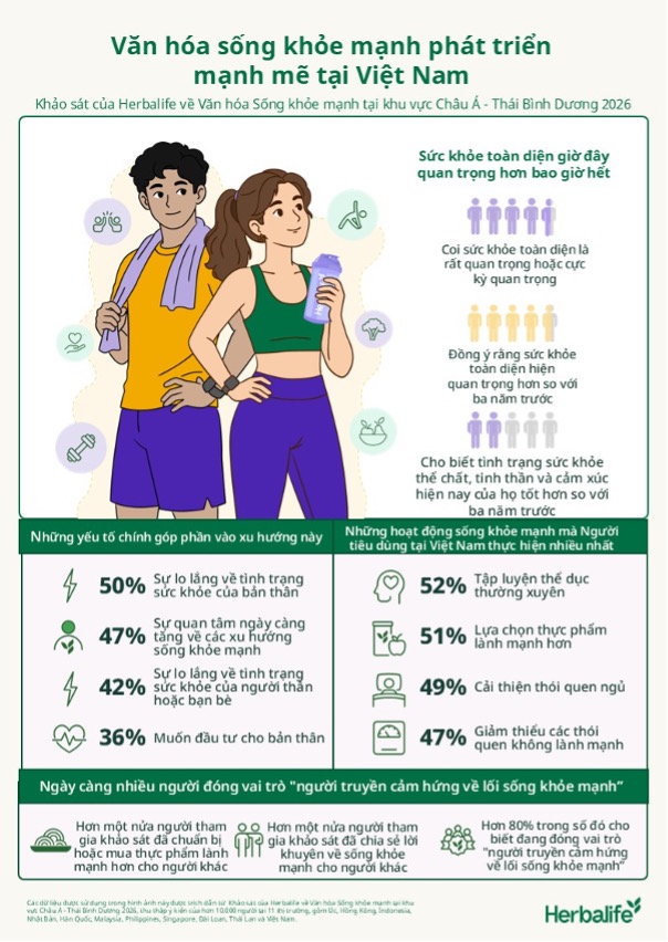 Khảo s&aacute;t của Herbalife: Đa số người ti&ecirc;u d&ugrave;ng thuộc thế hệ Gen Z v&agrave; Millennials tại khu vực Ch&acirc;u &Aacute; - Th&aacute;i B&igrave;nh Dương cho biết sức khỏe đ&atilde; được cải thiện nhờ chủ động quan t&acirc;m đến chăm s&oacute;c sức khỏe to&agrave;n diện