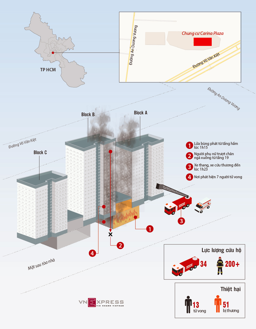 Cháy chung cư Carina - hoả hoạn nghiêm trọng nhất trong hơn chục năm ở TP HCM