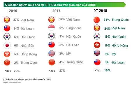 31% người nước ngoài là Trung Quốc mua nhà tại TP.HCM qua giao dịch của CBRE