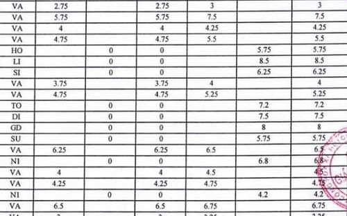 Bộ GD-ĐT nói gì về 58 bài thi THPT từ 0 lên 2-8,75 điểm sau phúc khảo ở Tây Ninh?