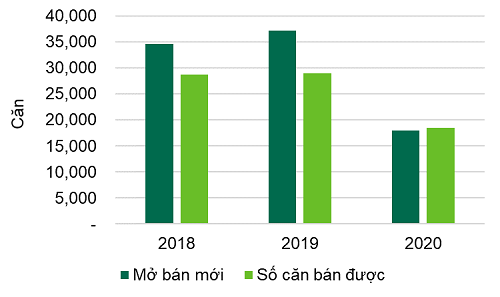 Hà Nội: Nguồn cung căn hộ chú yếu ở khu Đông, chiếm 44% trong năm 2020