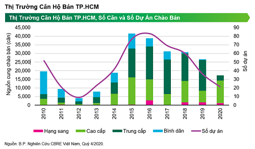 TP.HCM: Nguồn cung căn hộ năm 2020 thấp nhất trong vòng sáu năm qua