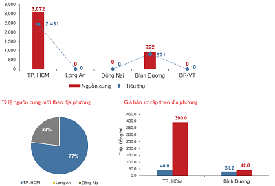 Nguồn cung mới nhà phố/biệt tại TP.HCM và các tỉnh giáp ranh tăng đột biến