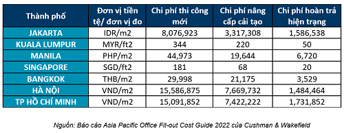 Chi phí thi công văn phòng tại Việt Nam khoảng 15 triệu VND/m2, theo C&W Việt Nam