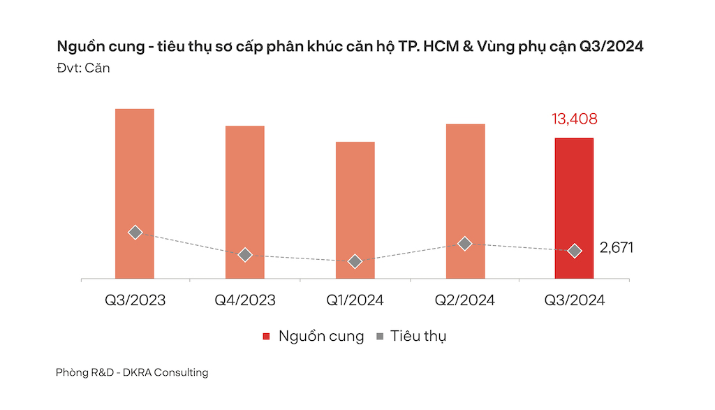 TP.HCM và vùng phụ cận: Thị trường ghi nhận nhiều diễn biến tích cực phân khúc đất nền, nhà phố/biệt thự trong quý 3