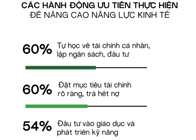 Khảo sát của Herbalife: 8 trên 10 người Việt mong muốn được nâng cao năng lực kinh tế