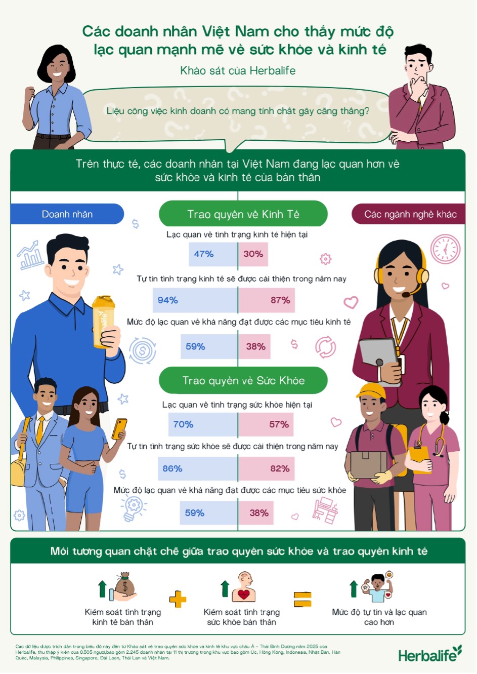 94% doanh nhân tại Việt Nam dự báo kinh tế sẽ khởi sắc trong năm nay