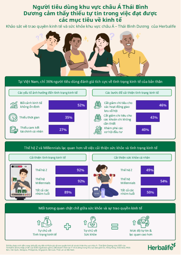   Khảo sát của Herbalife: Người tiêu dùng khu vực châu Á Thái Bình Dương cảm thấy thiếu tự tin trong việc đạt được các mục tiêu về kinh tế 